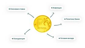 Что значит капитализировать проценты по вкладу в Мария